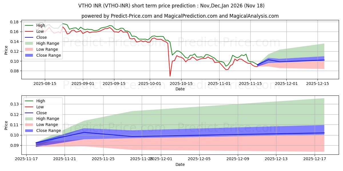 Maximale en minimale VeThorToken INR korte termijn prijsvoorspelling voor Dec,Jan,Feb 2026