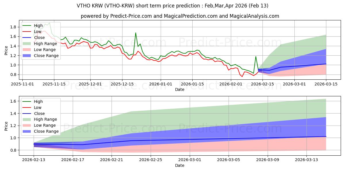 حداکثر و حداقل پیش‌بینی قیمت کوتاه مدت VeThorToken KRW برای Feb,Mar,Apr 2026
