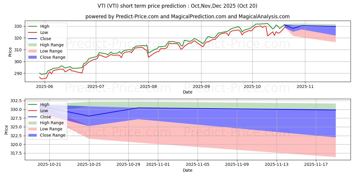 Pronóstico de precio a corto plazo máximo y mínimo de Vanguard Total Stock Market ETF para Nov,Dec,Jan 2026