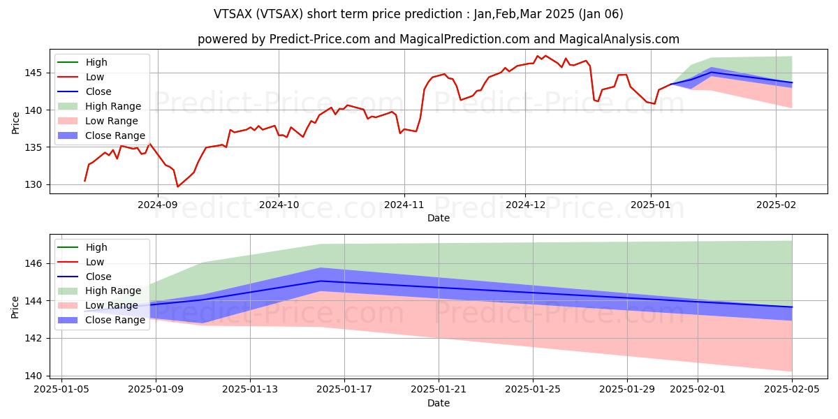 Maximum and minimum Vanguard Total Stock Market Ind short-term price forecast for Jan,Feb,Mar 2025