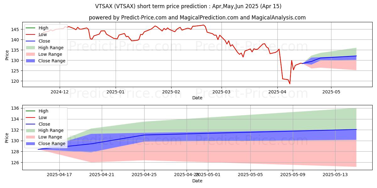 Maximum and minimum Vanguard Total Stock Market Ind short-term price forecast for May,Jun,Jul 2025