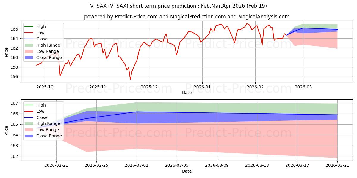 Maximum and minimum Vanguard Total Stock Market Ind short-term price forecast for Mar,Apr,May 2026