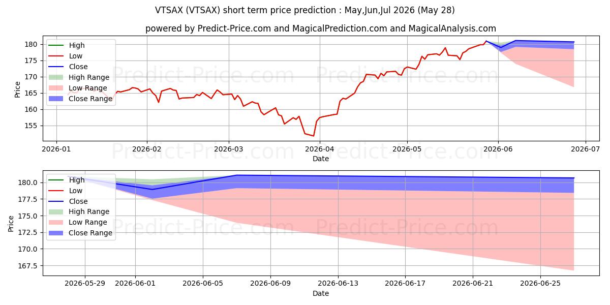Maksimale og minimale kortsiktige prisforutsigelser for Vanguard Total Stock Market Ind