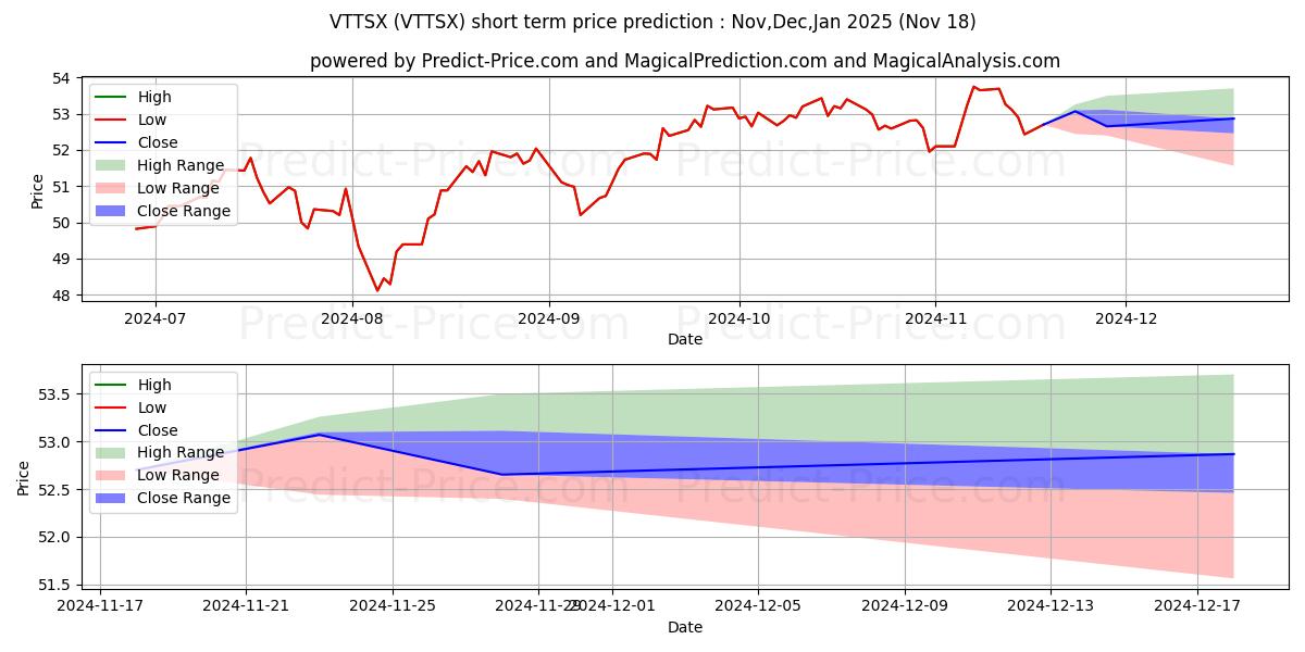 Maximum and minimum Vanguard Target Retirement 2060 short-term price forecast for Dec,Jan,Feb 2025