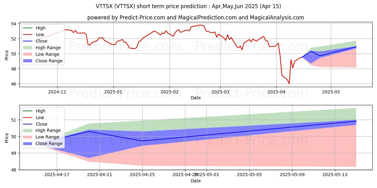 Maximum and minimum Vanguard Target Retirement 2060 short-term price forecast for May,Jun,Jul 2025