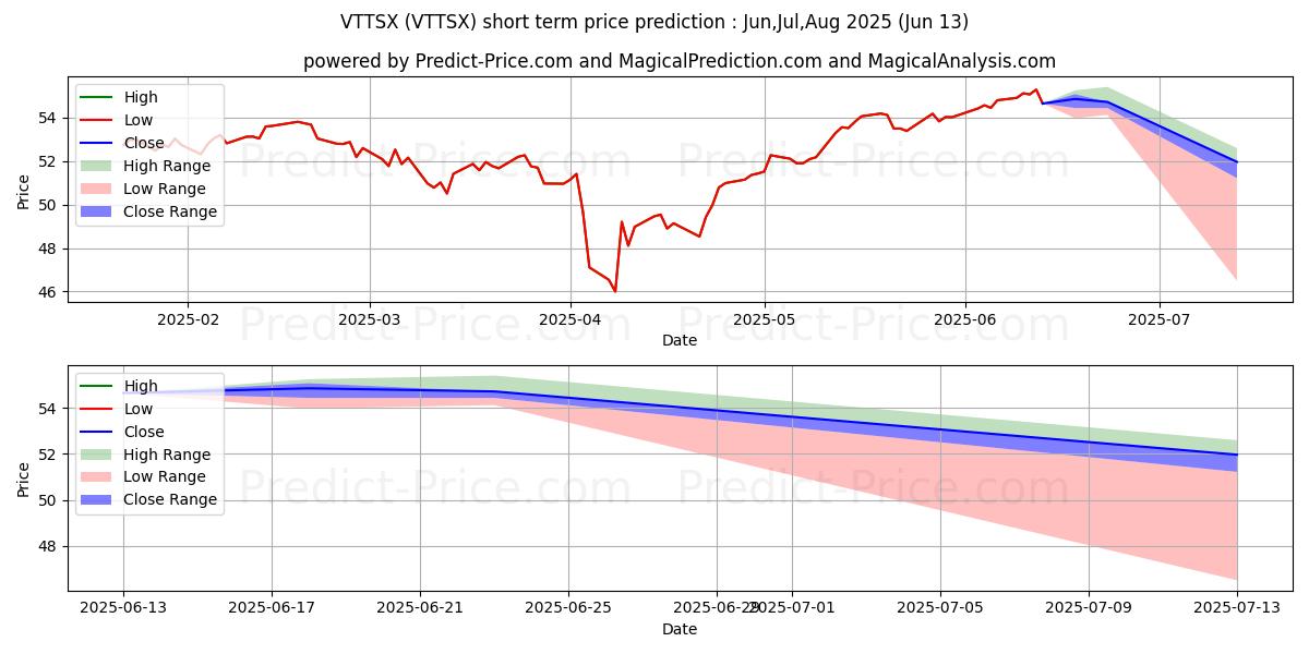Maximum and minimum Vanguard Target Retirement 2060 short-term price forecast for Jul,Aug,Sep 2025