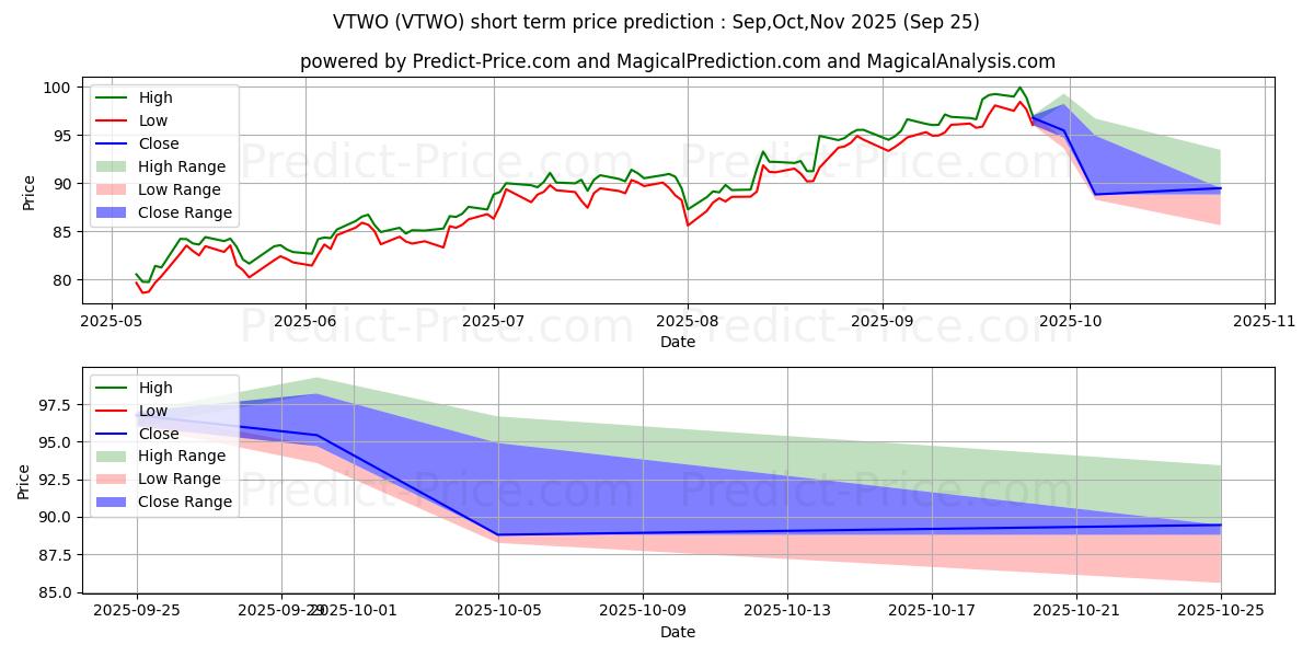 Previsione del prezzo massimo e minimo a breve termine per Vanguard Russell 2000 ETF