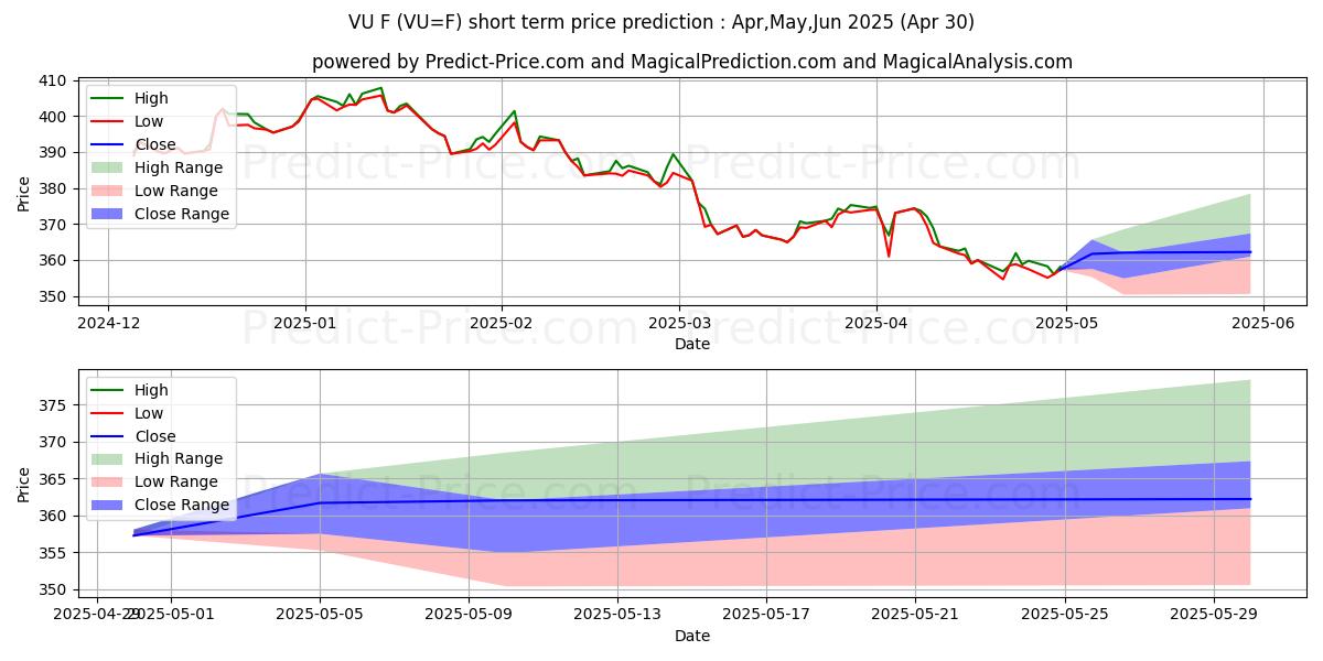 Maximum and minimum USD/HUF - NYCC short-term price forecast for May,Jun,Jul 2025