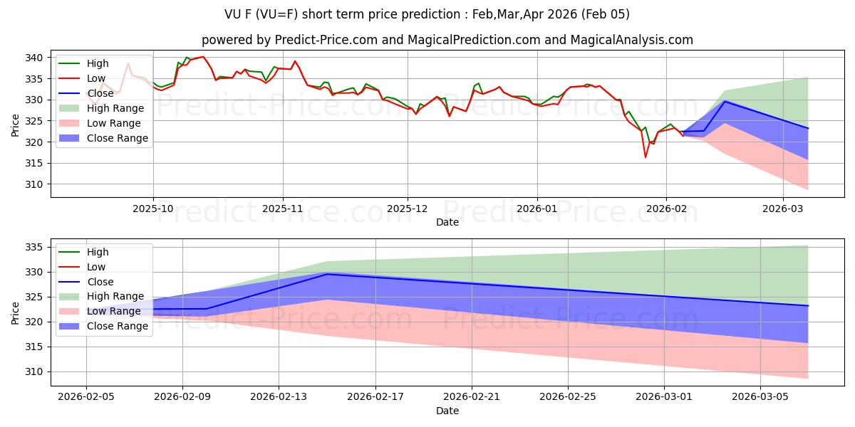 Pronóstico de precio a corto plazo máximo y mínimo de US $/FORINT HÚNGARO para Feb,Mar,Apr 2026