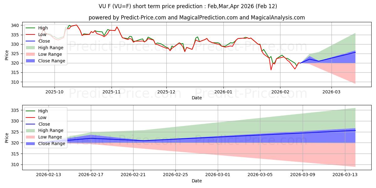 Maximale en minimale US $/HONGAARSE FORINT kortetermijn prijsvoorspelling voor Mar,Apr,May 2026