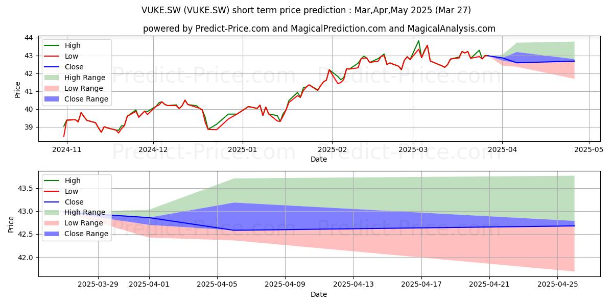 Maximum and minimum Vanguard FTSE 100 ETF Dist short-term price forecast for Feb,Mar,Apr 2025