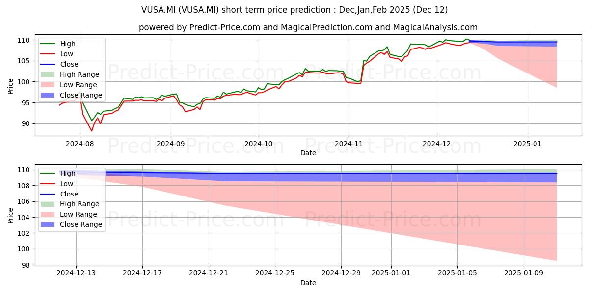 Maximum and minimum VANGUARD S&P 500 UCITS ETF short-term price forecast for Jan,Feb,Mar 2025