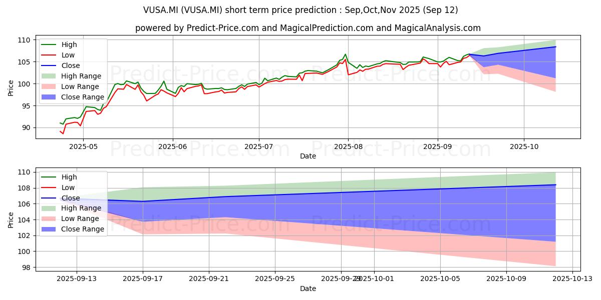 Maximum and minimum VANGUARD S&P 500 UCITS ETF short-term price forecast for Oct,Nov,Dec 2025