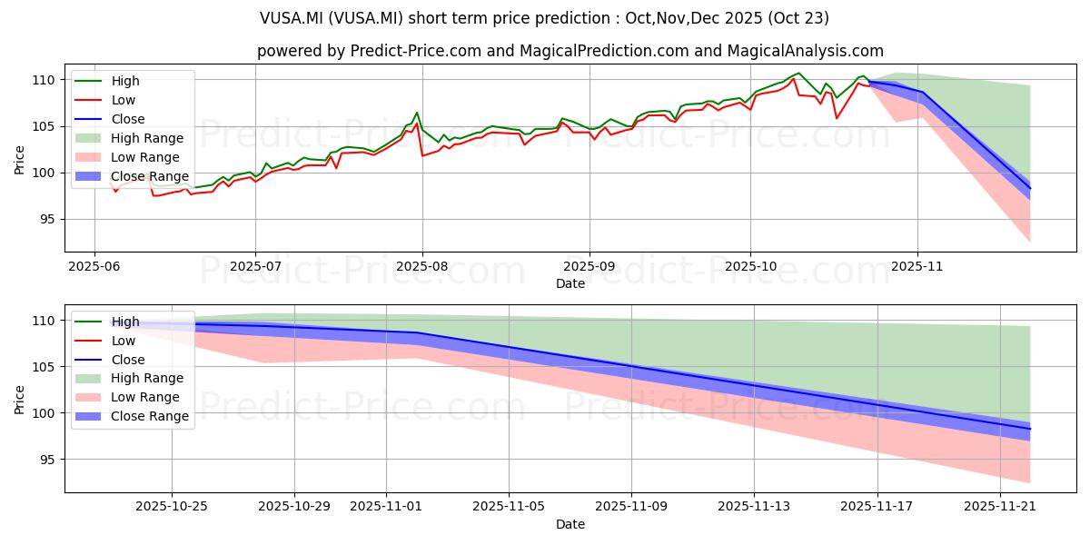 Maximum and minimum VANGUARD S&P 500 UCITS ETF short-term price forecast for Nov,Dec,Jan 2026 Maximum and minimum VANGUARD S&P 500 UCITS ETF short-term price forecast for Nov,Dec,Jan 2026