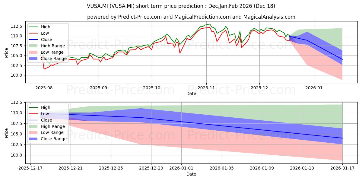 Maximum and minimum VANGUARD S&P 500 UCITS ETF short-term price forecast for Jan,Feb,Mar 2026
