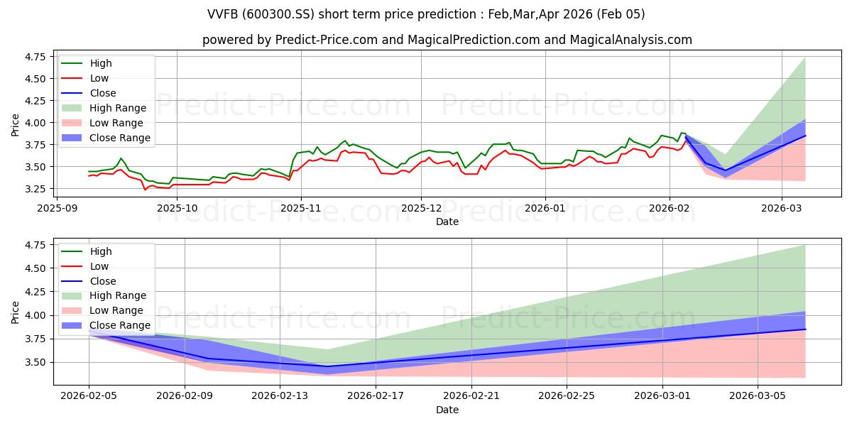 XUZHOU VV FOOD BEVERAGE COの短期価格予測の最大と最小値Feb,Mar,Apr 2026