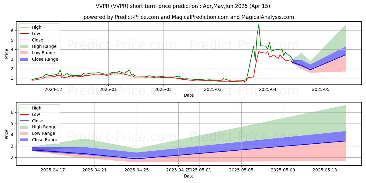 Maximum and minimum VivoPower International PLC short-term price forecast for May,Jun,Jul 2025