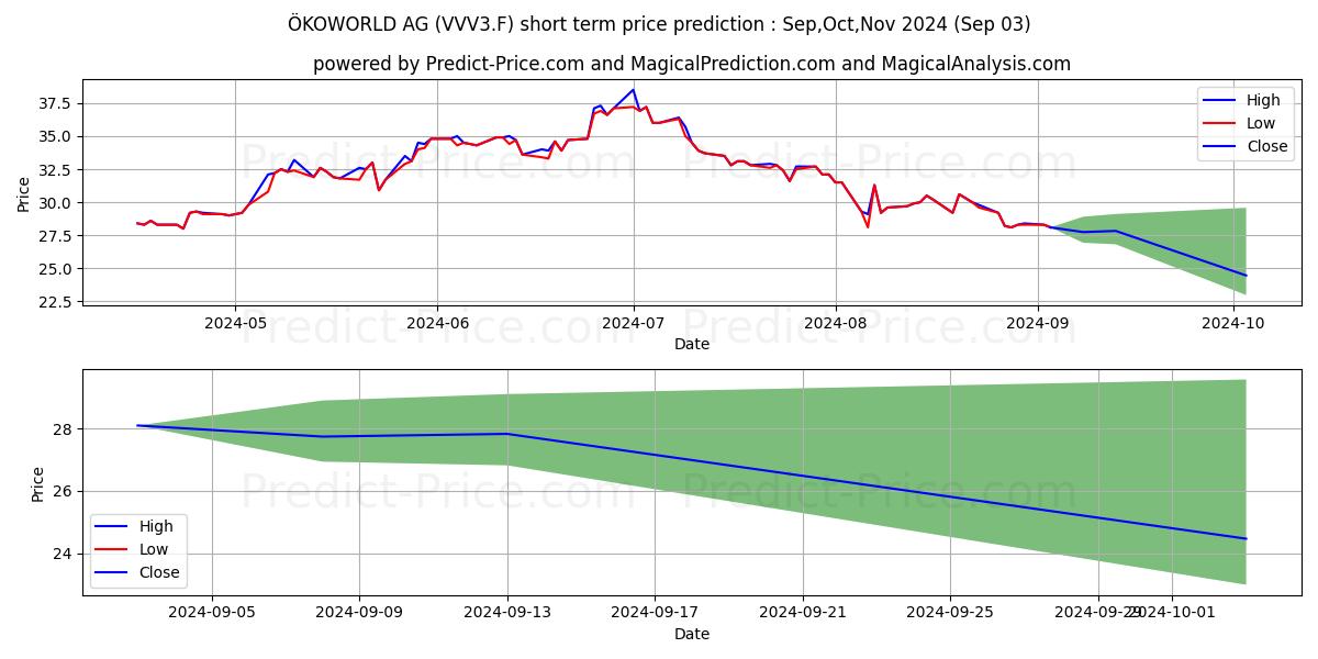 Maximum and minimum OEKOWORLD AG VZNA O.N. short-term price forecast for Sep,Oct,Nov 2024