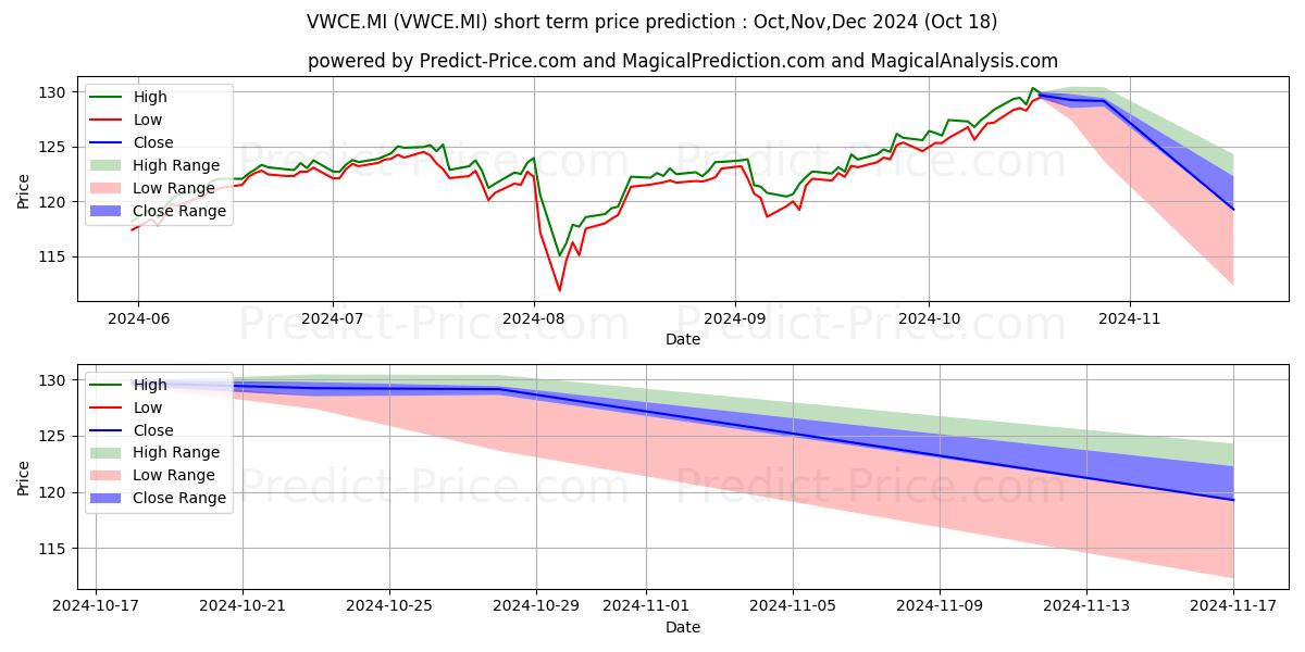 Maximum and minimum VANGUARD FTSE ALL-WORLD UCITS E short-term price forecast for Nov,Dec,Jan 2025