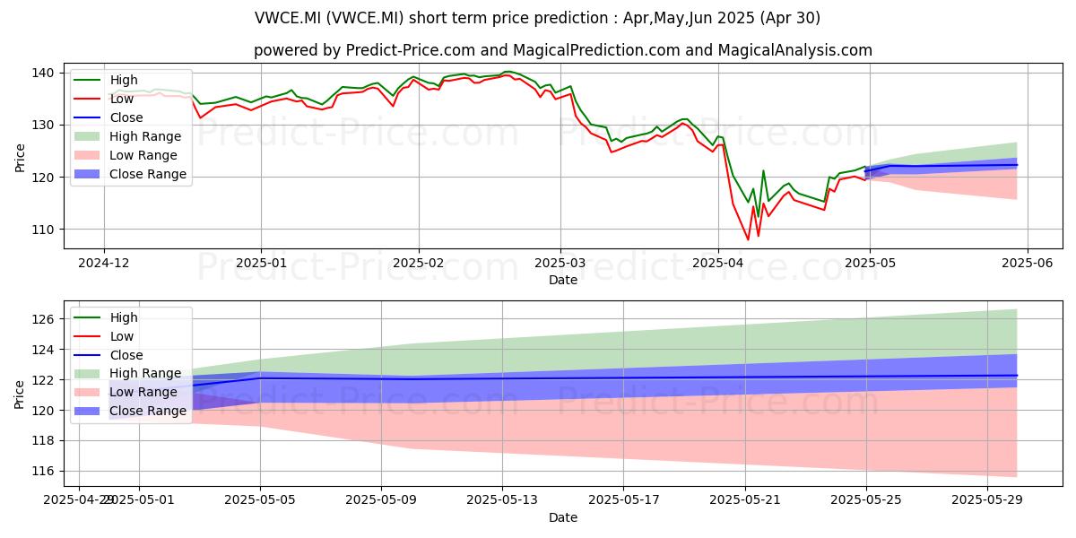 Maximum and minimum VANGUARD FTSE ALL-WORLD UCITS E short-term price forecast for May,Jun,Jul 2025