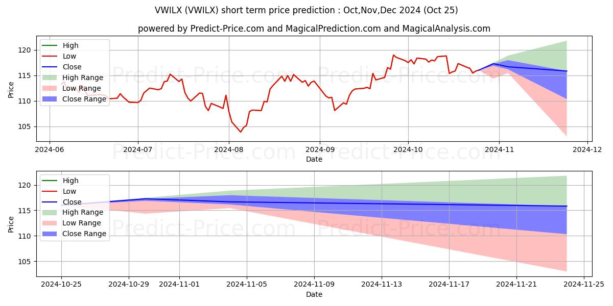 Maximum and minimum Vanguard International Growth F short-term price forecast for Nov,Dec,Jan 2025