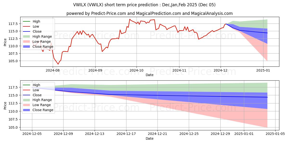 Maximum and minimum Vanguard International Growth F short-term price forecast for Dec,Jan,Feb 2025