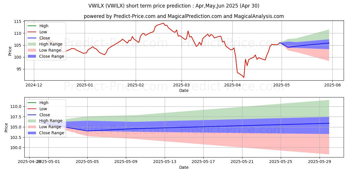 Maximum and minimum Vanguard International Growth F short-term price forecast for May,Jun,Jul 2025