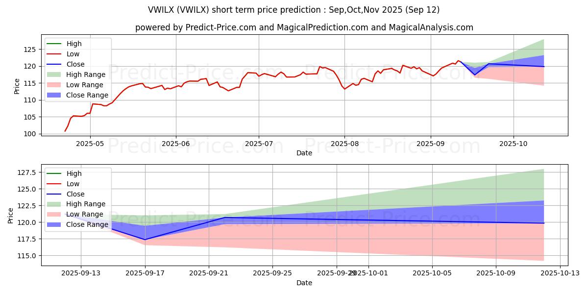 Maximum and minimum Vanguard International Growth F short-term price forecast for Oct,Nov,Dec 2025
