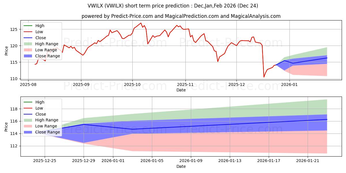 Maximum and minimum Vanguard International Growth F short-term price forecast for Jan,Feb,Mar 2026