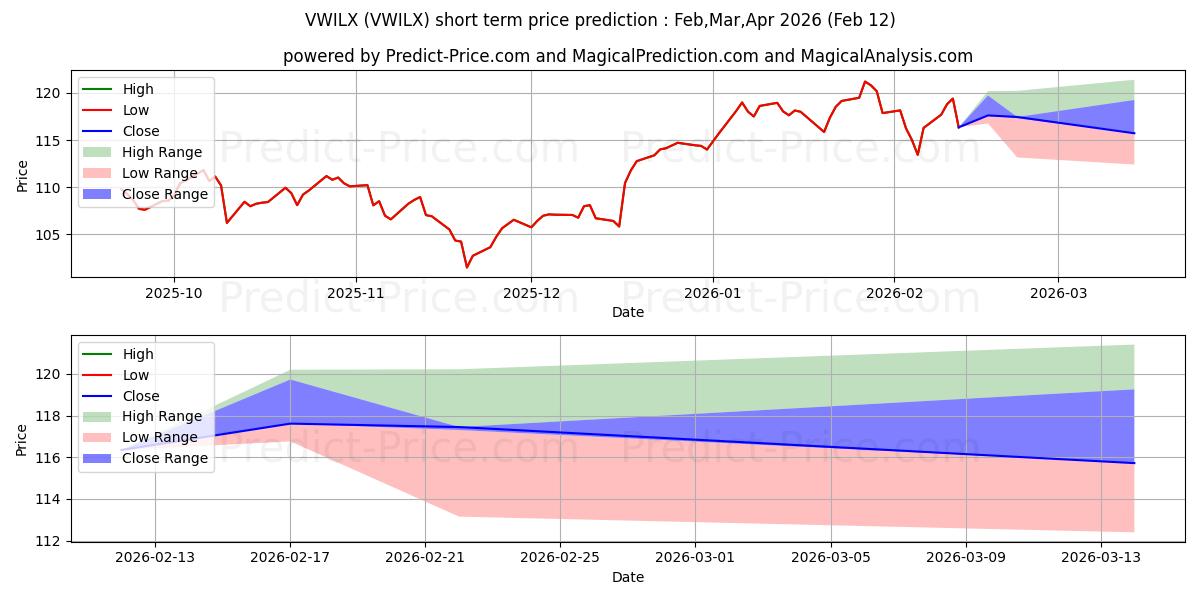Vanguard International Growth F के लिए अधिकतम और न्यूनतम Mar,Apr,May 2026 तात्कालिक कीमत की भविष्यवाणी