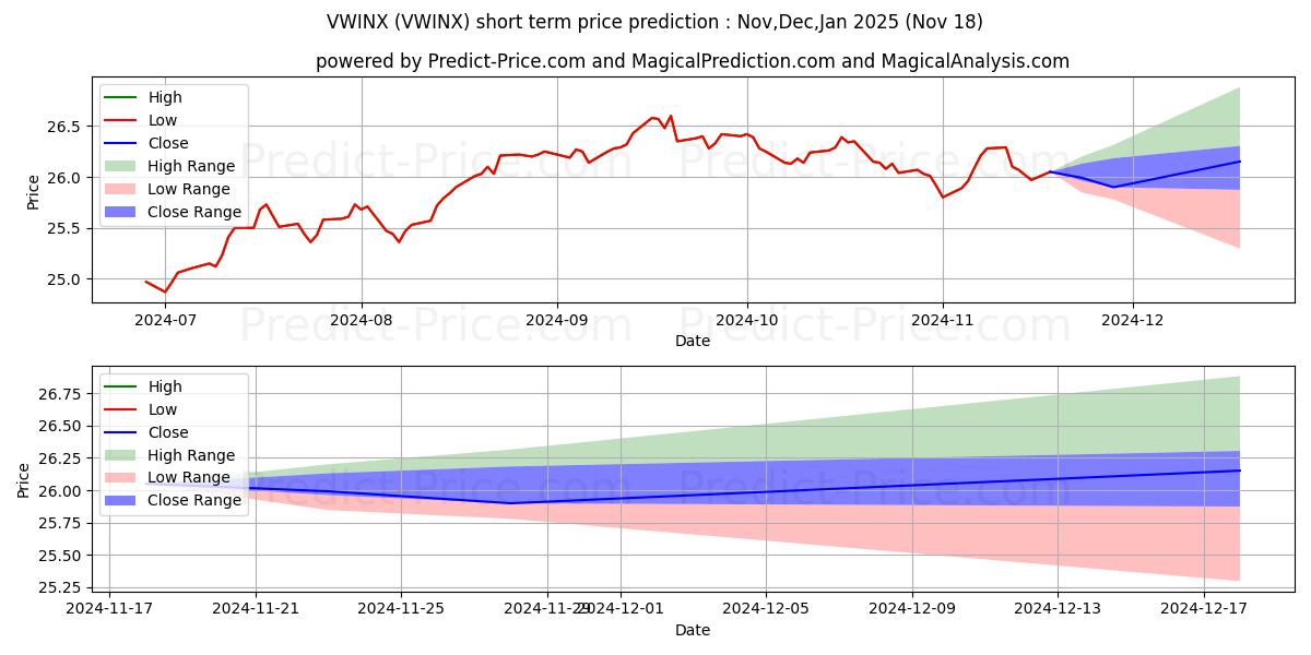 Maximum and minimum Vanguard Wellesley Income Fund short-term price forecast for Dec,Jan,Feb 2025