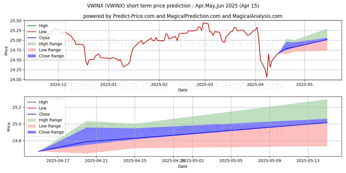 Maximum and minimum Vanguard Wellesley Income Fund short-term price forecast for May,Jun,Jul 2025