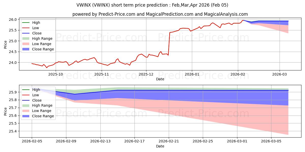 Vanguard Wellesley Income Fund kısa vadeli fiyat tahmini için maksimum ve minimum