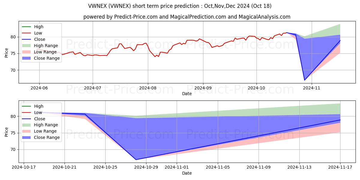 Maximum and minimum Vanguard Windsor Fund Admiral S short-term price forecast for Nov,Dec,Jan 2025