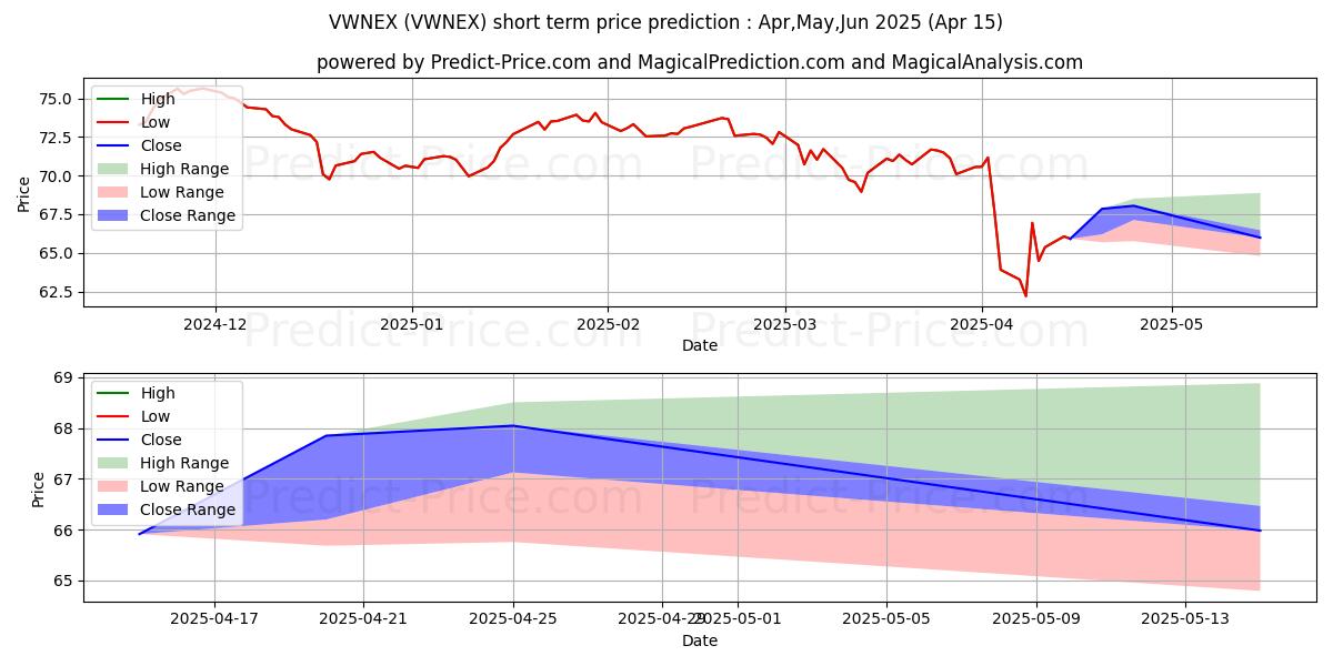 Maximum and minimum Vanguard Windsor Fund Admiral S short-term price forecast for May,Jun,Jul 2025