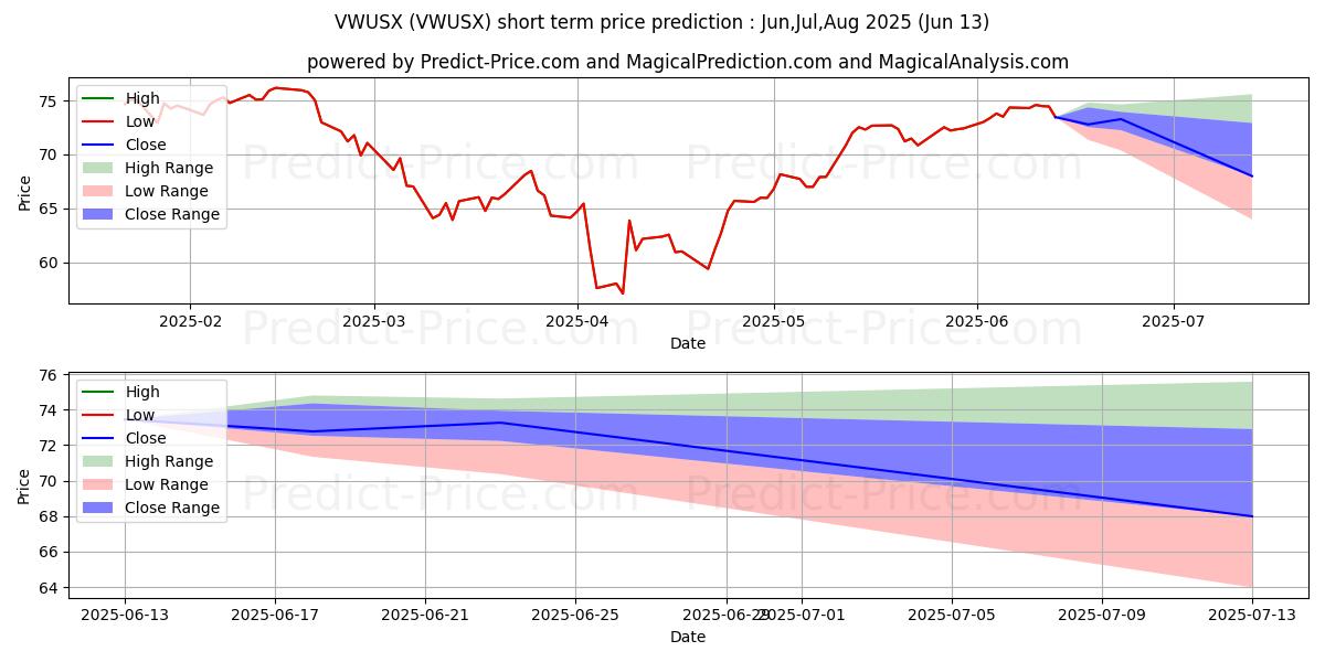 Maksimale og minimale kortsiktige prisforutsigelser for Vanguard U.S. Growth Fund