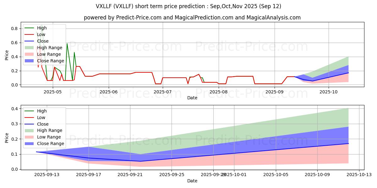 Maximum and minimum VAXIL BIO LTD (CA) short-term price forecast for Oct,Nov,Dec 2025