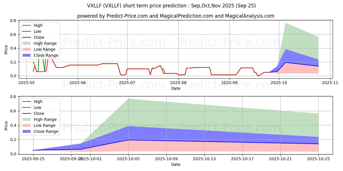 Maximum and minimum VAXIL BIO LTD (CA) short-term price forecast for Oct,Nov,Dec 2025