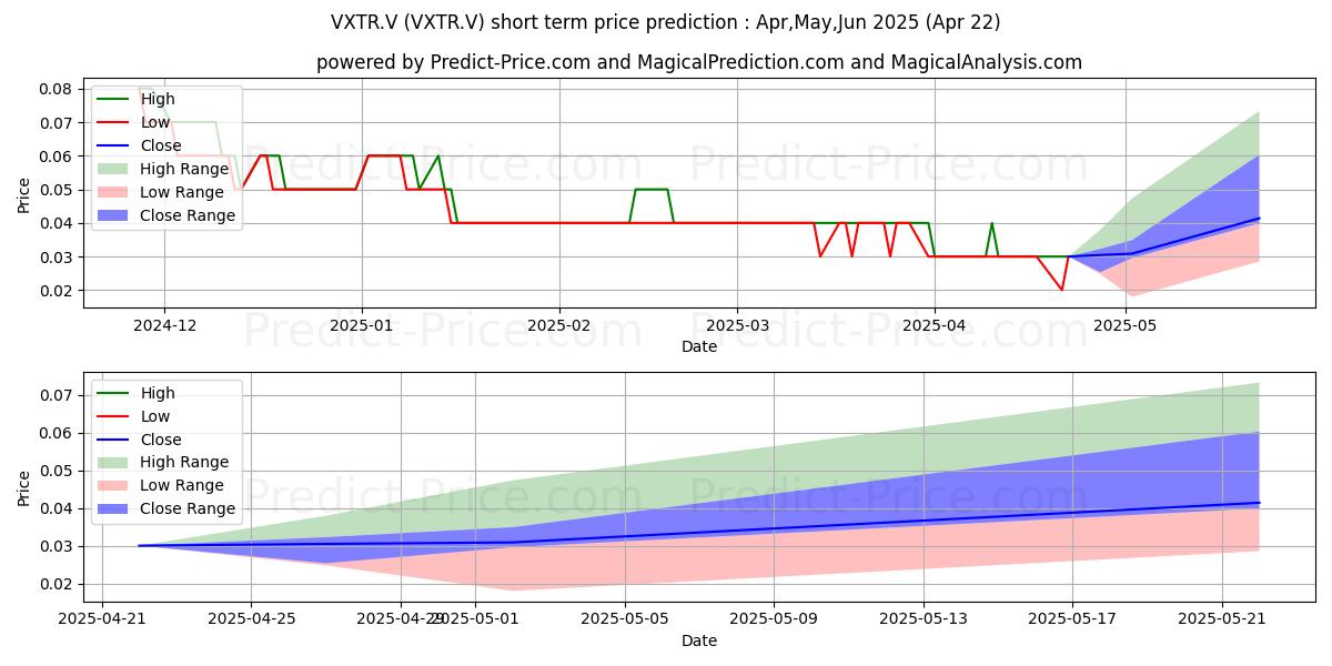 Maximum and minimum VOXTUR ANALYTICS CORP short-term price forecast for May,Jun,Jul 2025