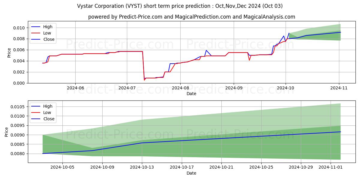 Maximum and minimum VYSTAR CORPORATION short-term price forecast for Oct,Nov,Dec 2024