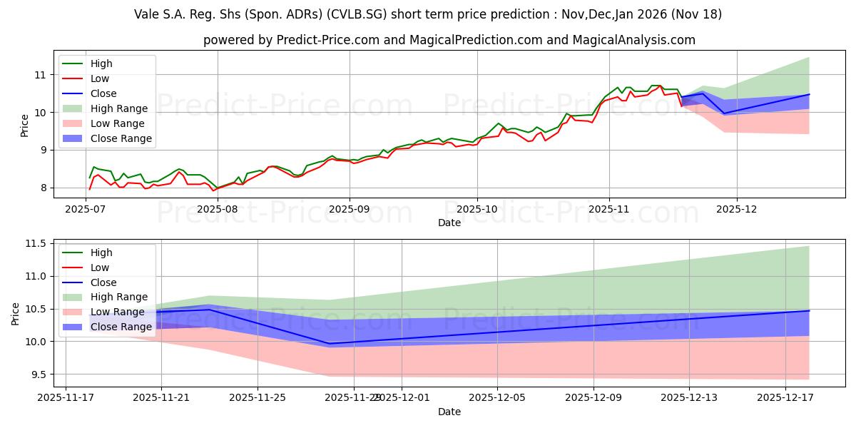 Maximum and minimum Vale S.A. Reg. Shs (Spon. ADRs) short-term price forecast for Dec,Jan,Feb 2026