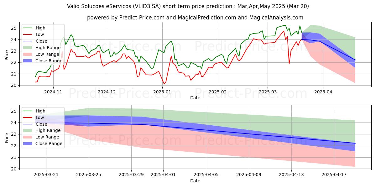 VALID       ON      NM kısa vadeli fiyat tahmini için maksimum ve minimum