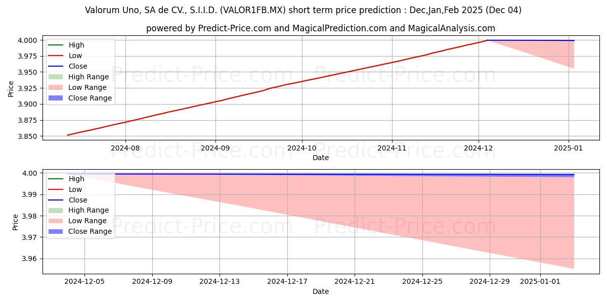 Maximum and minimum Valorum Uno SA de CV S.I.I.D.  short-term price forecast for Dec,Jan,Feb 2025