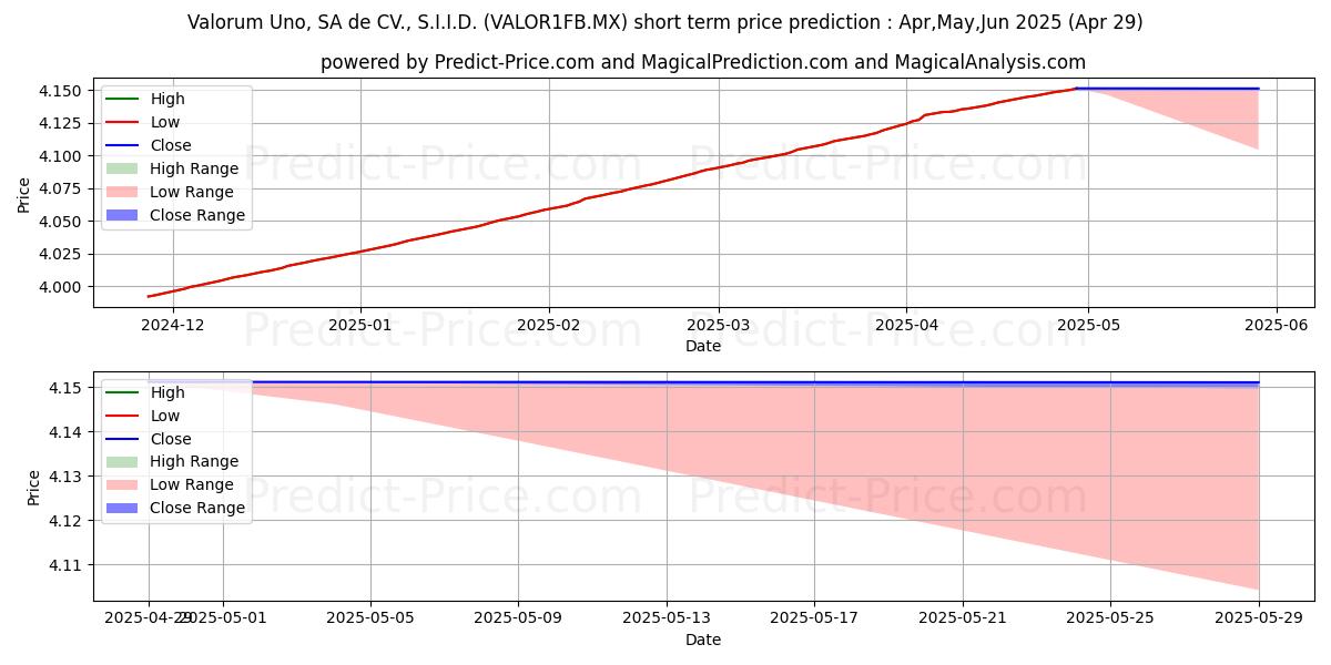 Maximum and minimum Valorum Uno SA de CV S.I.I.D.  short-term price forecast for May,Jun,Jul 2025