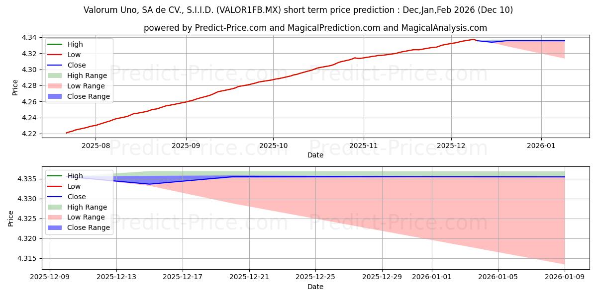 Maximum and minimum Valorum Uno SA de CV S.I.I.D.  short-term price forecast for Dec,Jan,Mar 2026