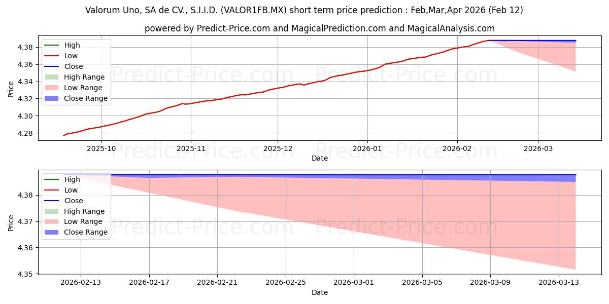 Previsione del prezzo massimo e minimo a breve termine per Valorum Uno SA de CV S.I.I.D. 