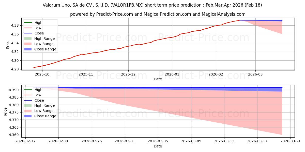 Previsão de preço de curto prazo Valorum Uno SA de CV S.I.I.D.  máxima e mínima para Mar,Apr,May 2026