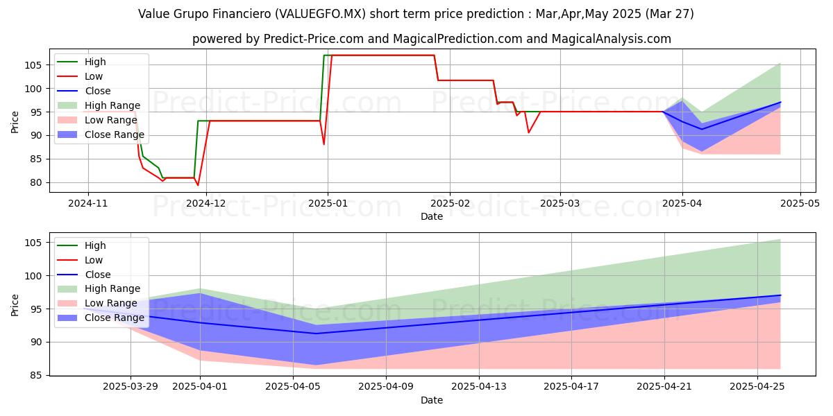 Maksimale og minimale prisforudsigelser på kort sigt for VALUE GRUPO FINANCIERO SAB DE C