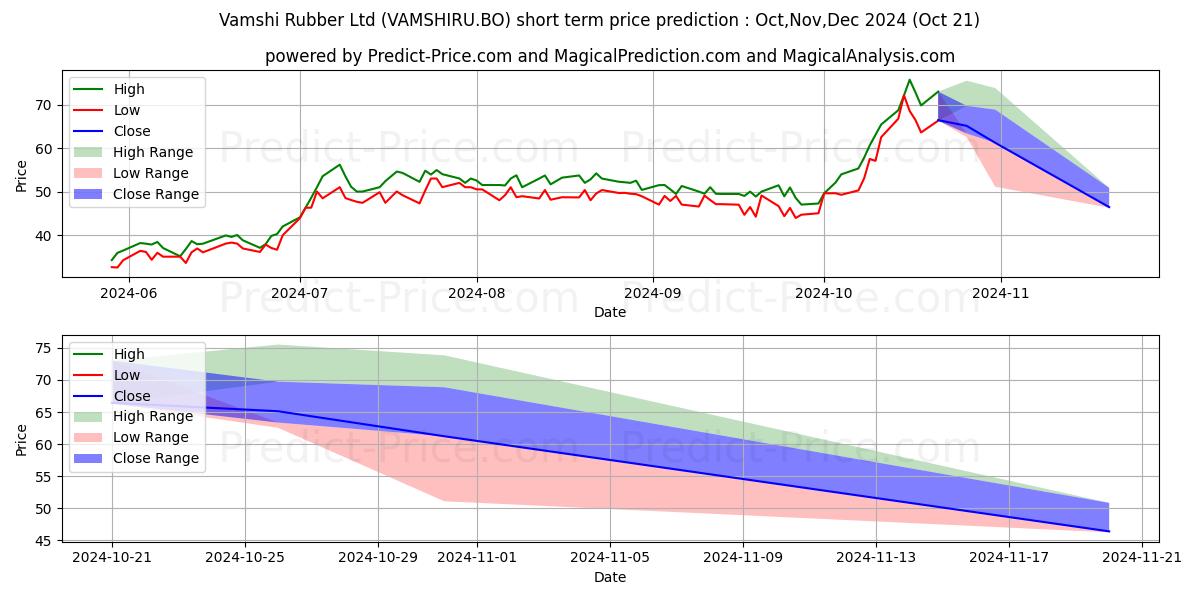 Maximum and minimum VAMSHI RUBBER LTD. short-term price forecast for Nov,Dec,Jan 2025