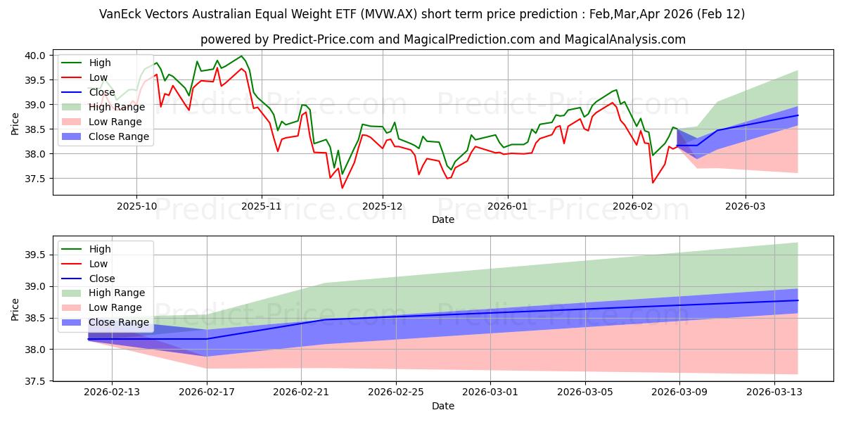 حداکثر و حداقل پیش‌بینی قیمت کوتاه مدت VE EQ WGHT ETF UNITS برای Mar,Apr,May 2026